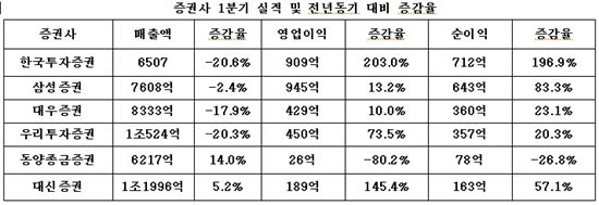 증권사 1분기 호실적 "자산관리 고마워"