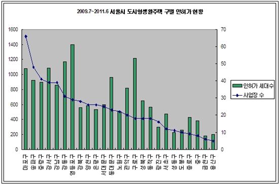 서울 영등포구, 도시형생활주택 가장 많아