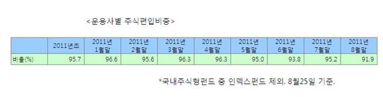 돈 들어오는데 안사는 투신, 왜?