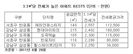 3.3㎡당 전세가 1000만원 넘는 가구 확 늘었다
