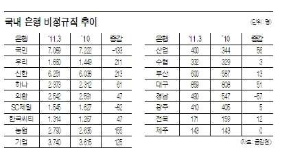 은행 비정규직 되레 늘었다