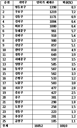 도시형생활주택, 전셋값 안 오른 지역에서 더 많이 공급