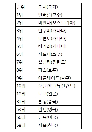 멜버른, 벤쿠버 제치고 살기좋은 도시 1위