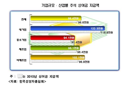 추석 상여금 대기업 122.3만원, 중기 94.1만원