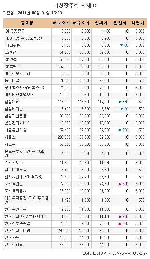 [장외시장 시황] 삼성SDS, 5거래일 약세 지속