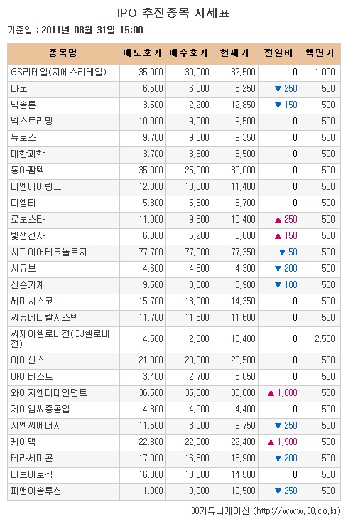 [장외시장 시황] 삼성SDS, 5거래일 약세 지속