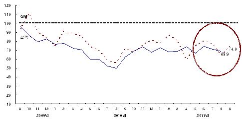 건설 체감경기 2개월 연속 하락..부진 언제 벗어나나?