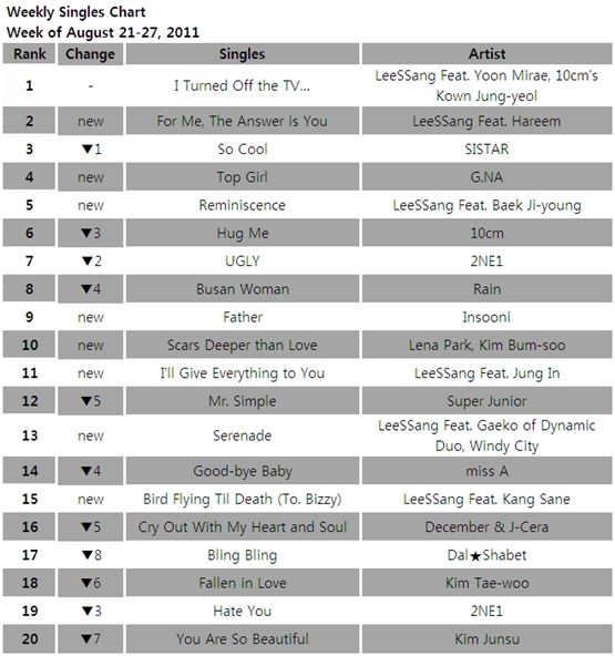 [CHART] Gaon Weekly Singles Chart: August 21-27