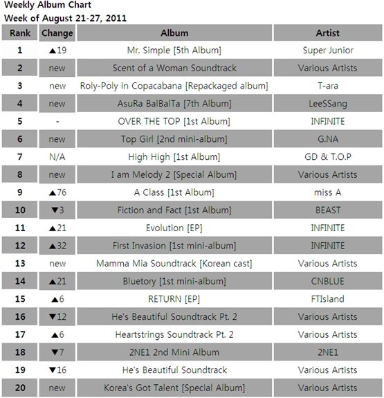 [CHART] Gaon Weekly Album Chart: August 21-27