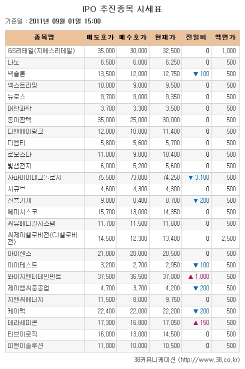 [장외시장 시황] 넥솔론, 2거래일 연속 약세