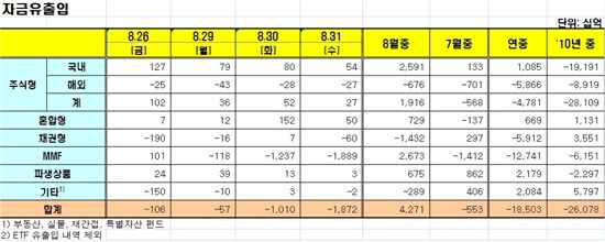 [펀드동향]국내주식형펀드 15거래일째 순유입
