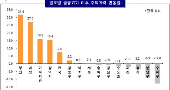 부산, 금융위기 이후 집값 31.8% 올라