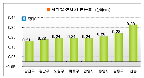 가을 전세난 시작?..수도권 전셋값 상승세 지속