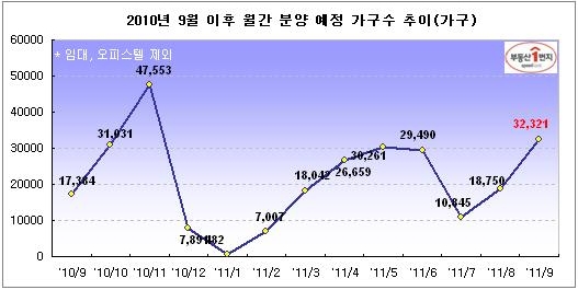 9월 분양, 올해 최대치..전국 3만가구 '풍성'