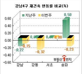 움츠러든 강남4구 재건축값 .."대출중단 여파"