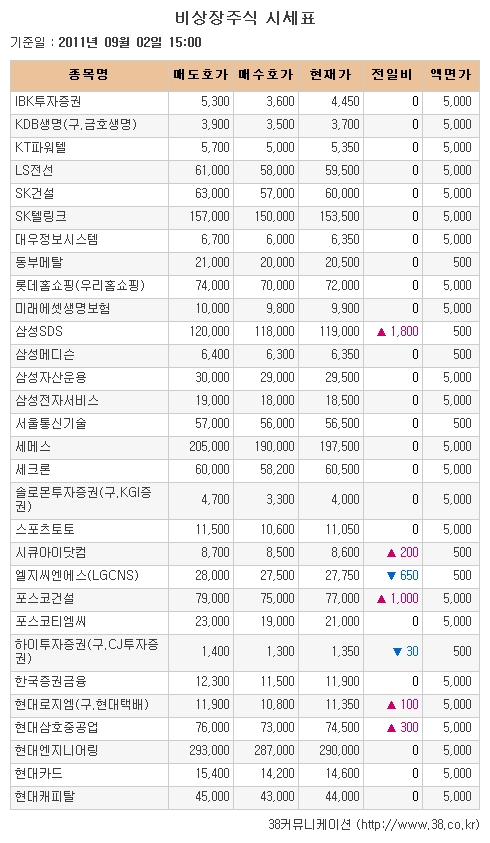 [장외시장 시황] 넥솔론, 3거래일째 하락