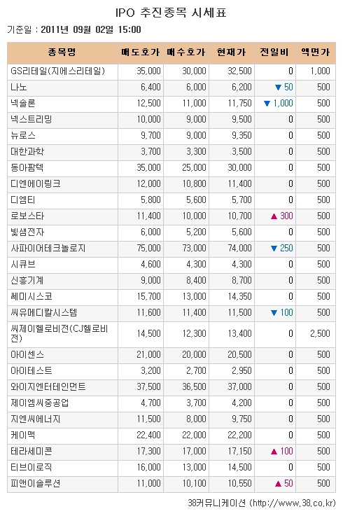 [장외시장 시황] 넥솔론, 3거래일째 하락