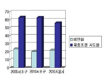 서초구, 찾아가는 비만 관리 프로그램 운영