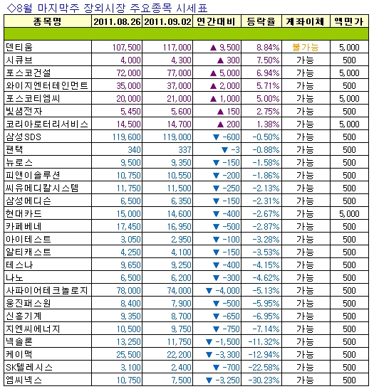 [주간장외시황] 덴티움, 지난주 강세지속 8.84%↑