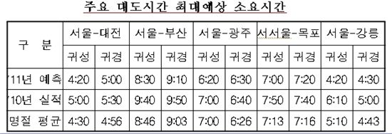 추석 고향길 11일이 가장 막혀..역대 최대 이동