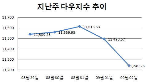 [주간뉴욕전망] 부양책 효과 있을까