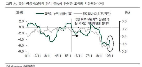 유럽계 자금 韓 외면..외인 매수 기대 낮춰야<현대證>