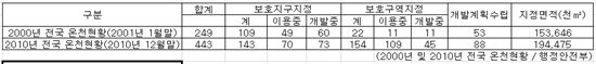 ‘뜨거운 맹물’ 온천, 10년새 여의도 14배 늘었다
