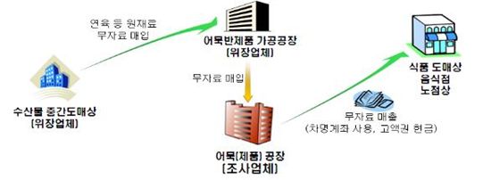 ▲ 판매대금을 현금으로 받거나 칙인척 명의의 통장으로 입금 받아 68억원의 매출을 누락한 이 업체는 과세당국으로부터 40억원을 추징당했다.