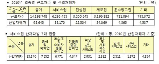 서비스업 산재 ‘빨간불‘’ ···전체 재해자 10명 중 3명