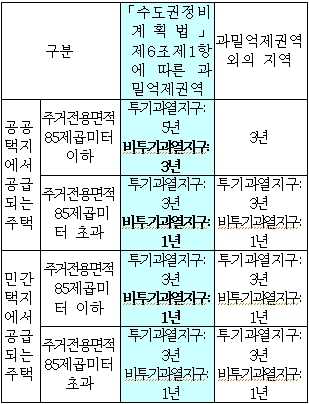 수도권 전매제한 최소 1년으로 완화