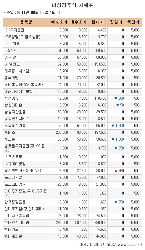 [장외시장 시황] 넥솔론, 4거래일 연속약세..최저가