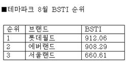 브랜드가치 순위, '롯데월드>에버랜드'