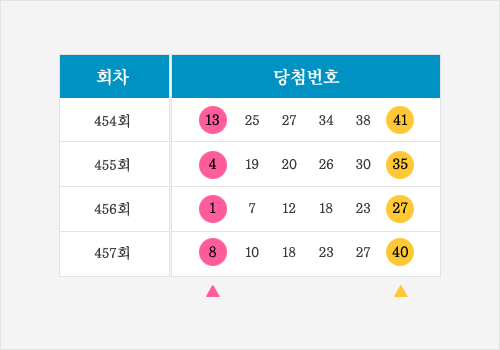 457회 로또당첨번호, 3개 번호가 전 회차와 똑같아 ‘깜놀!’ 