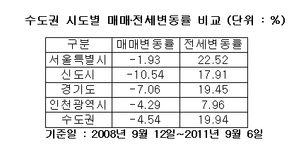 글로벌 금융위기 이후 3년간 전세가 20% 올랐다