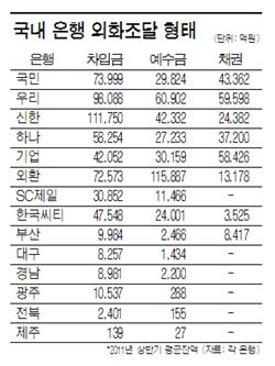 외환은행, 외화조달구조 가장 양호