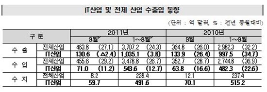 8월 IT수출 130.6억弗…2개월 연속 감소