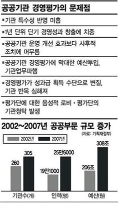 청탁·로비 난맥상 '경영평가'