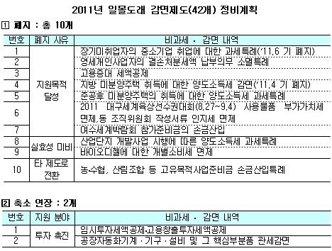 [세법개정-표]일몰도래 정비 감면제도 42개