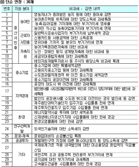 [세법개정-표]일몰도래 정비 감면제도 42개