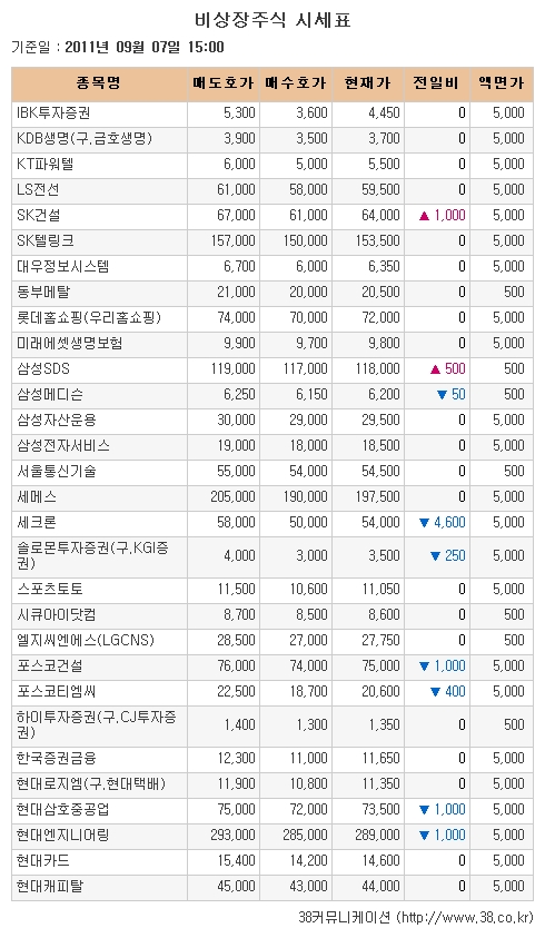 [장외시장 시황]사파이테크놀로지, 16거래일간 약세