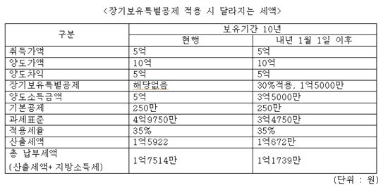 양도차익 5억, 10년간 보유시 양도세 혜택 6000만원