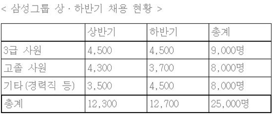 삼성, 하반기 4500명 신입 선발..고졸 3700명 별도채용(상보)