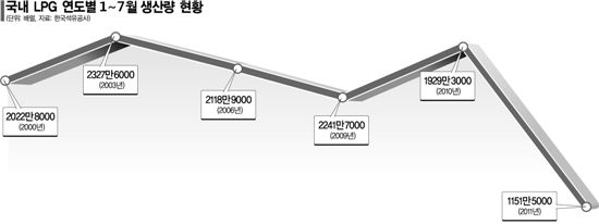 LPG생산량 '뚝'