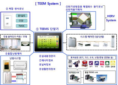 현대건설, '통합 에너지절감 시스템' 녹색기술인증 취득