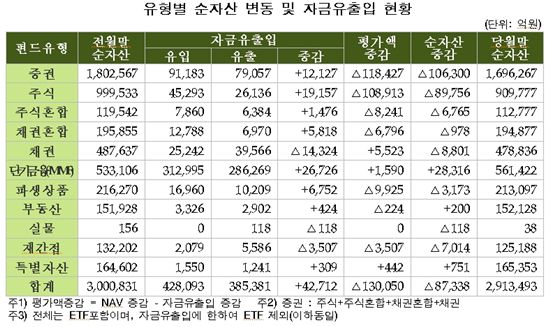 '폭락장서 저가매수'..8월 국내주식펀드 2.6조 순유입