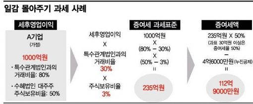 연간 1천억짜리 일감몰아주기 과세 '점입가경'