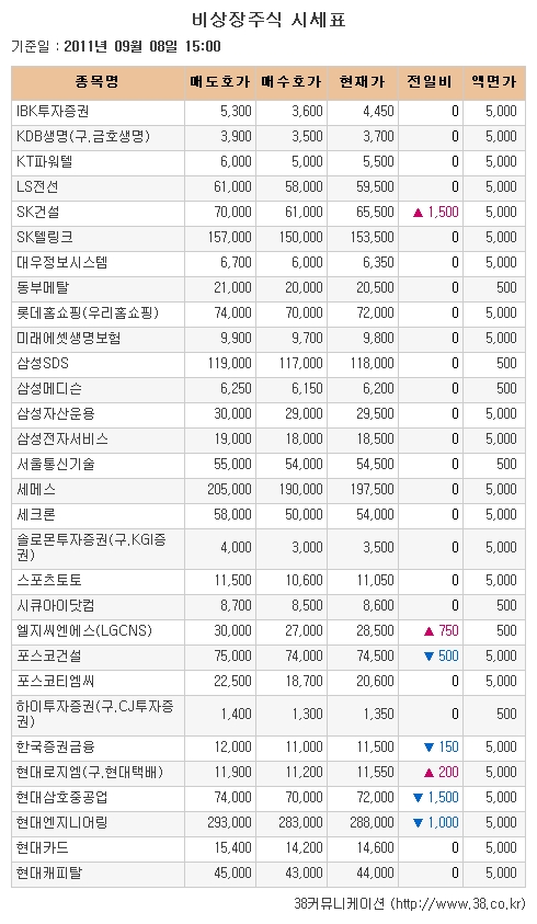 [장외시장 시황] YG엔터, 상승세 지속..최고가