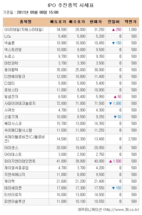 [장외시장 시황] YG엔터, 상승세 지속..최고가