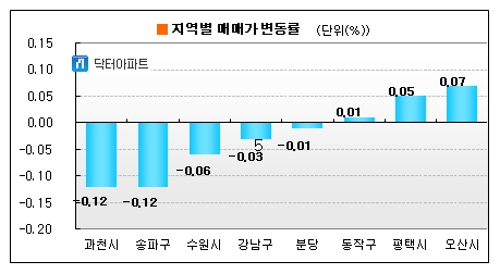 추석 연휴 앞두고 아파트 거래 한산..수도권 0.01%↓