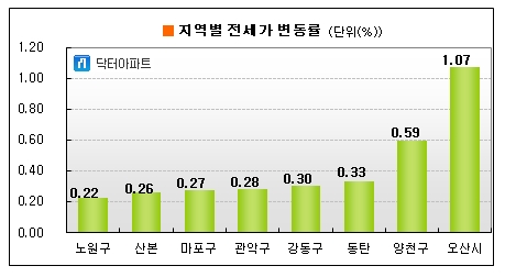 수도권 전지역 전셋값 '강세'..오산 1.07%↑